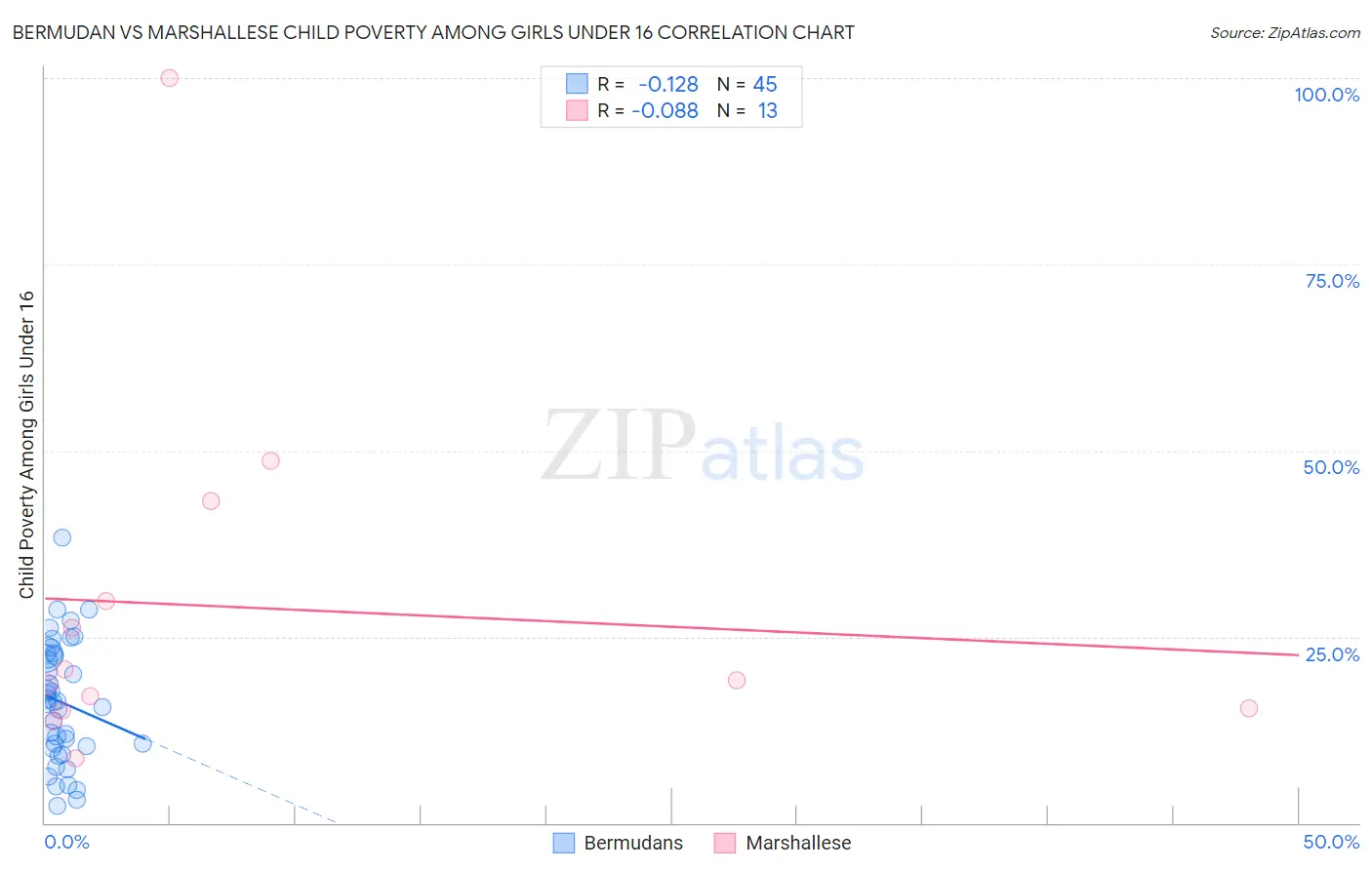 Bermudan vs Marshallese Child Poverty Among Girls Under 16