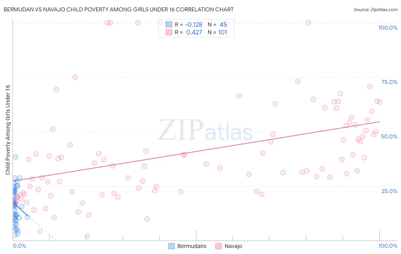 Bermudan vs Navajo Child Poverty Among Girls Under 16