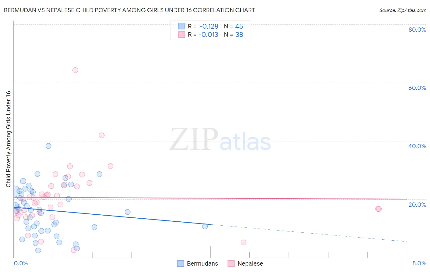 Bermudan vs Nepalese Child Poverty Among Girls Under 16