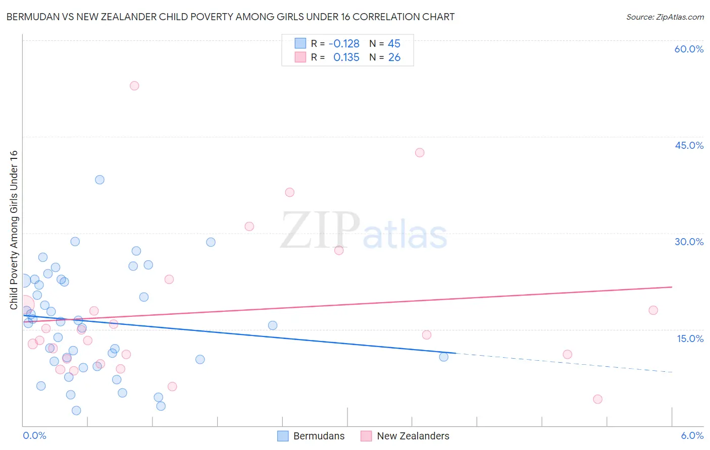 Bermudan vs New Zealander Child Poverty Among Girls Under 16