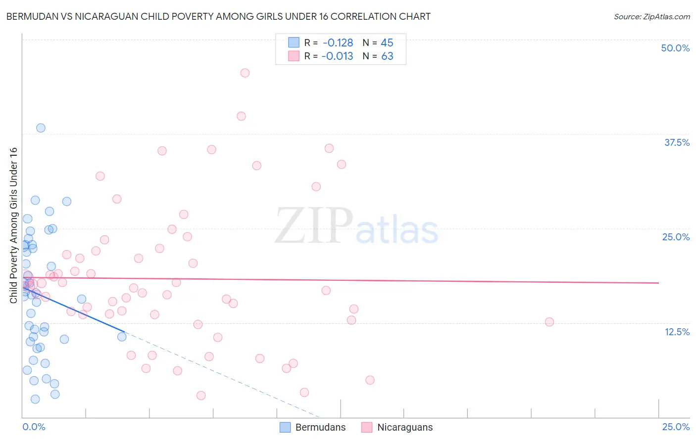 Bermudan vs Nicaraguan Child Poverty Among Girls Under 16