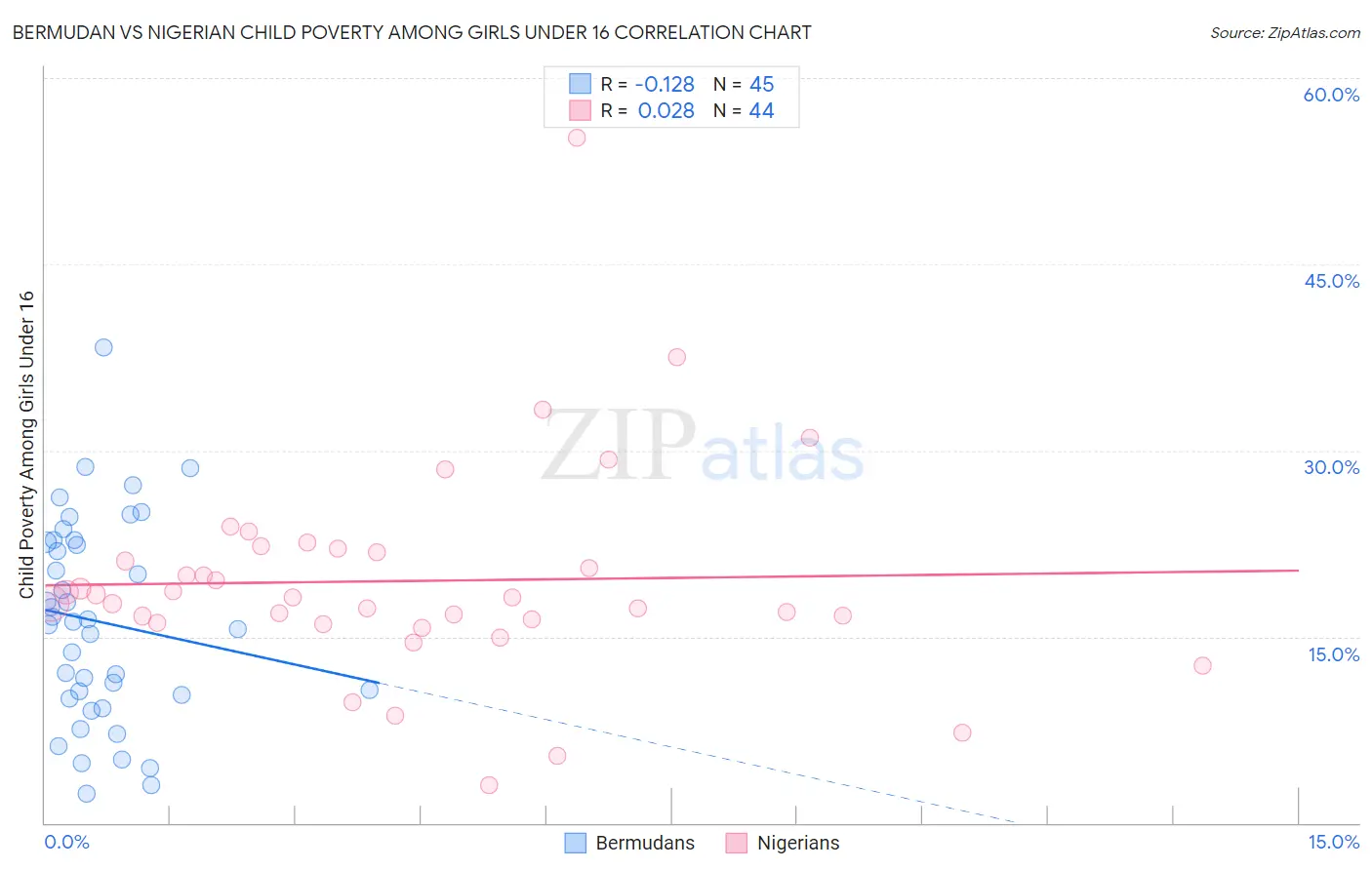 Bermudan vs Nigerian Child Poverty Among Girls Under 16