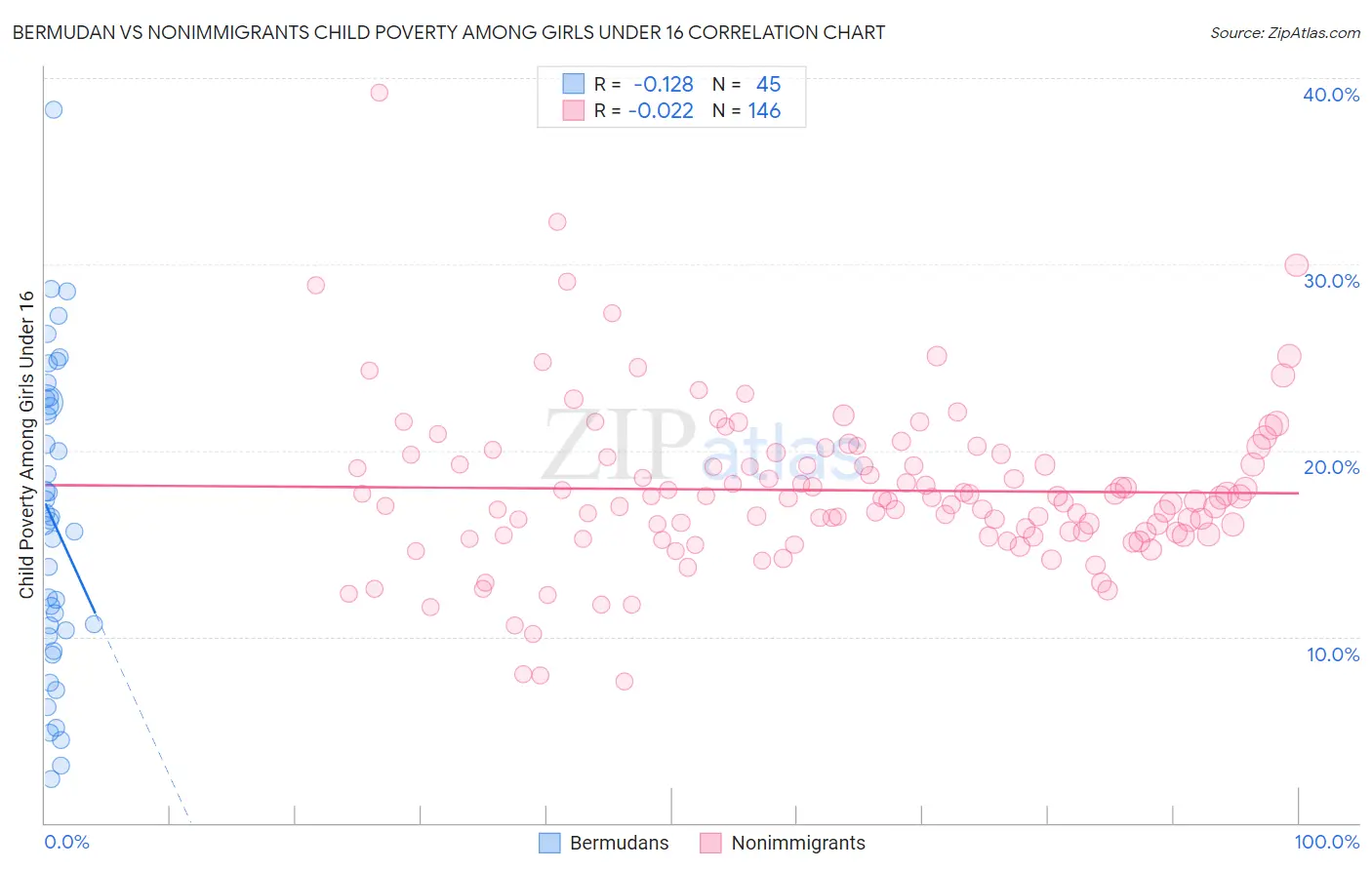 Bermudan vs Nonimmigrants Child Poverty Among Girls Under 16