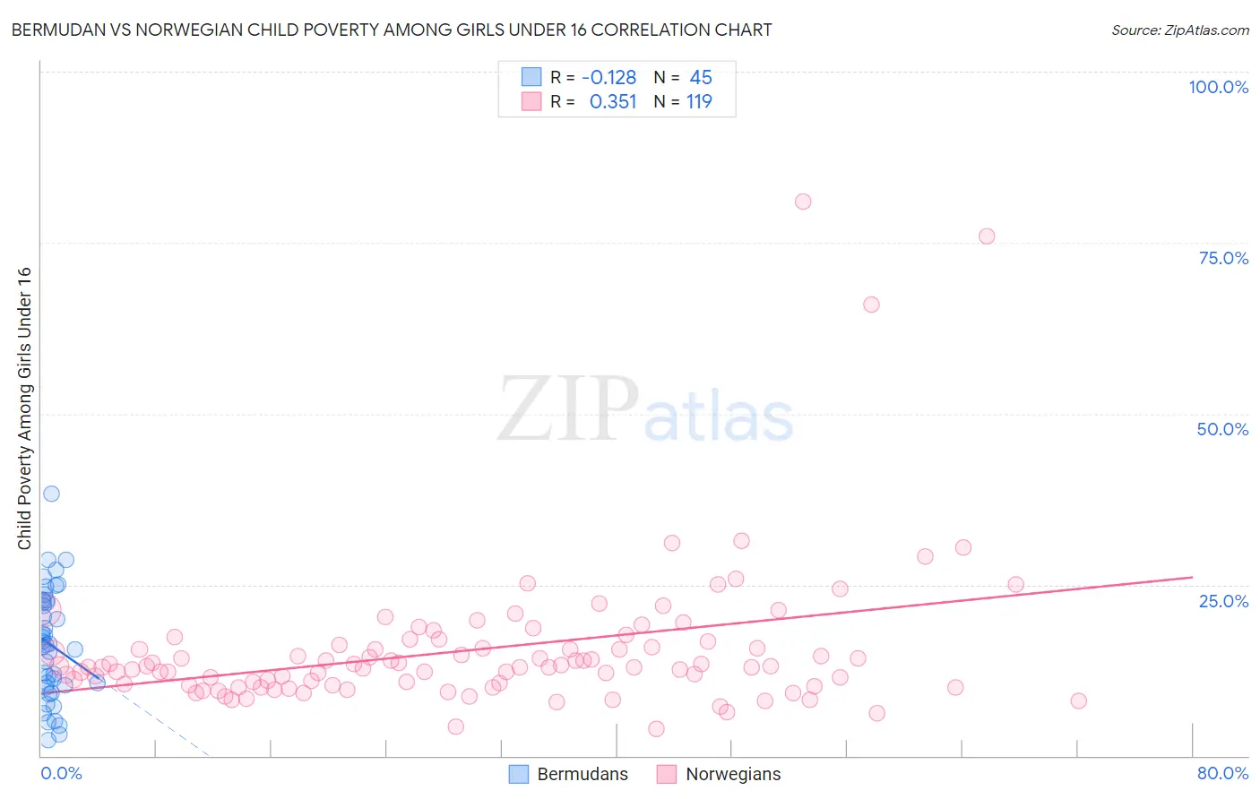 Bermudan vs Norwegian Child Poverty Among Girls Under 16