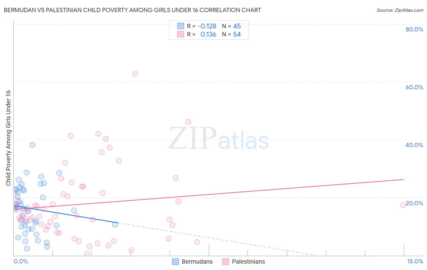 Bermudan vs Palestinian Child Poverty Among Girls Under 16