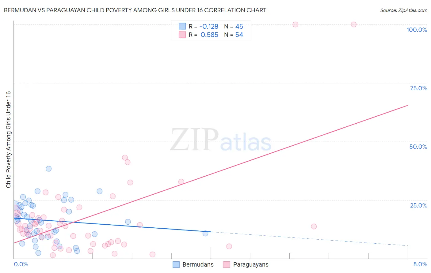 Bermudan vs Paraguayan Child Poverty Among Girls Under 16