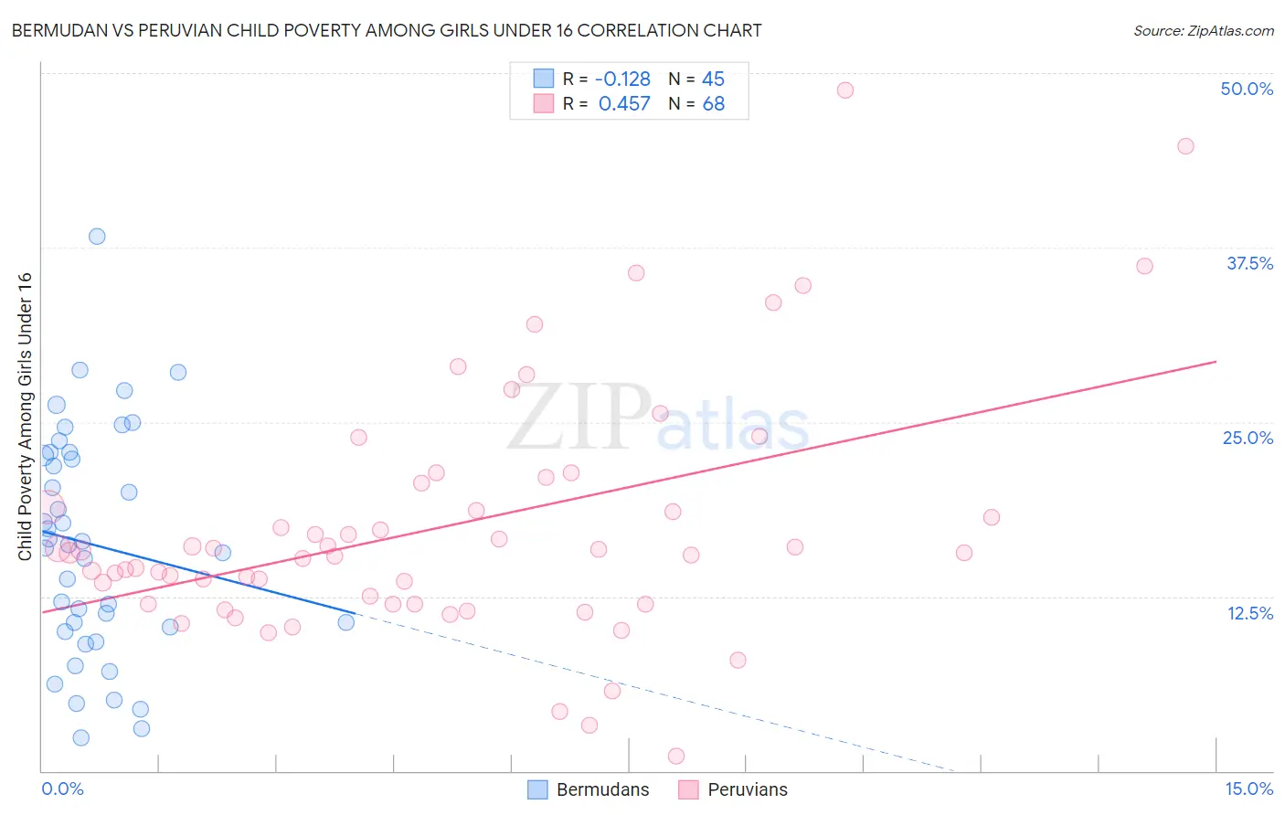 Bermudan vs Peruvian Child Poverty Among Girls Under 16