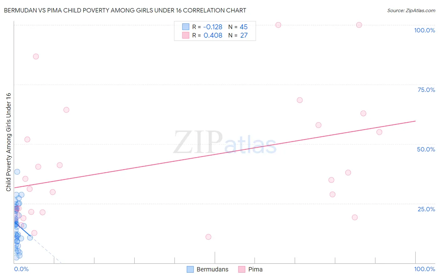 Bermudan vs Pima Child Poverty Among Girls Under 16