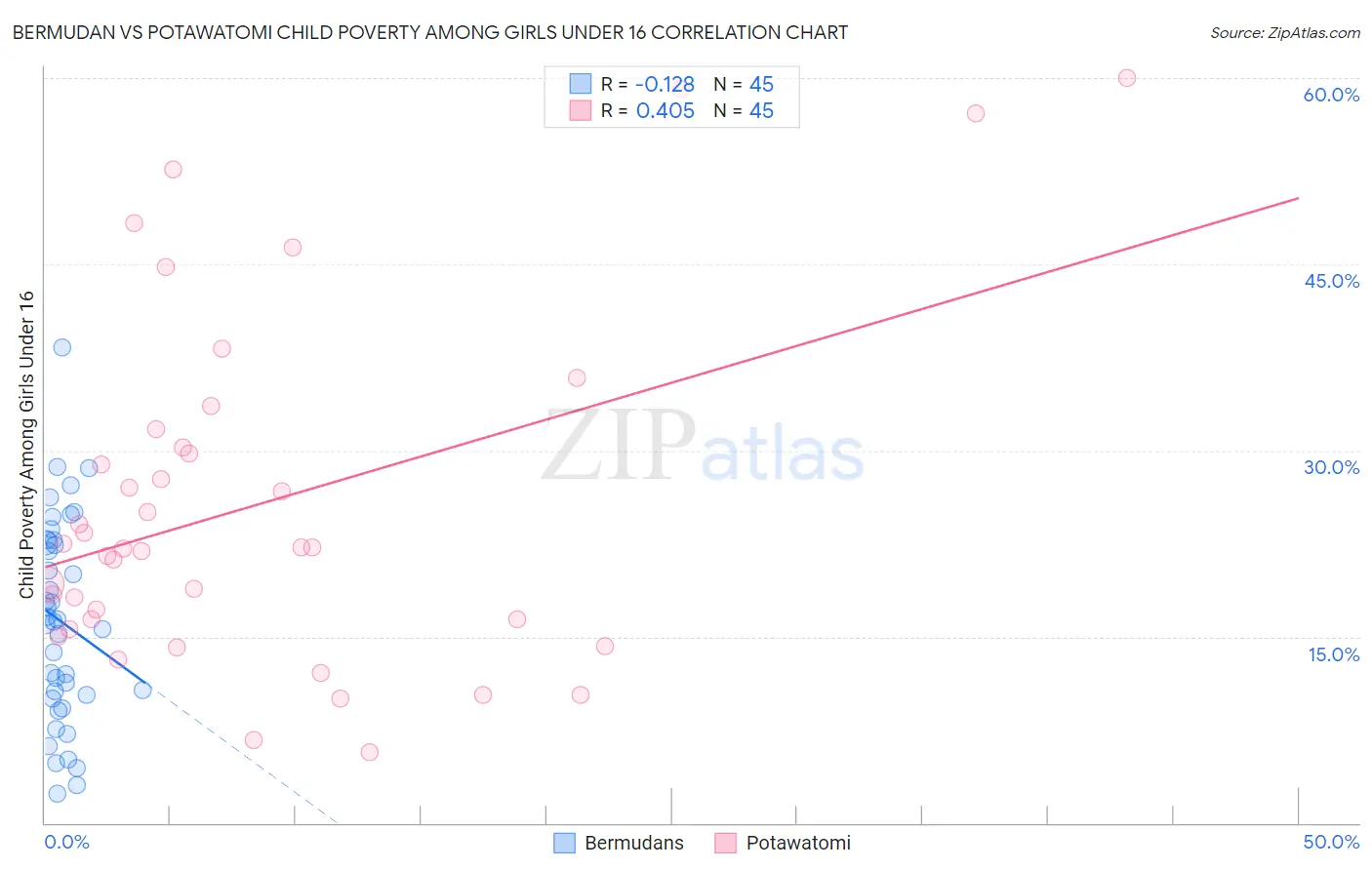 Bermudan vs Potawatomi Child Poverty Among Girls Under 16