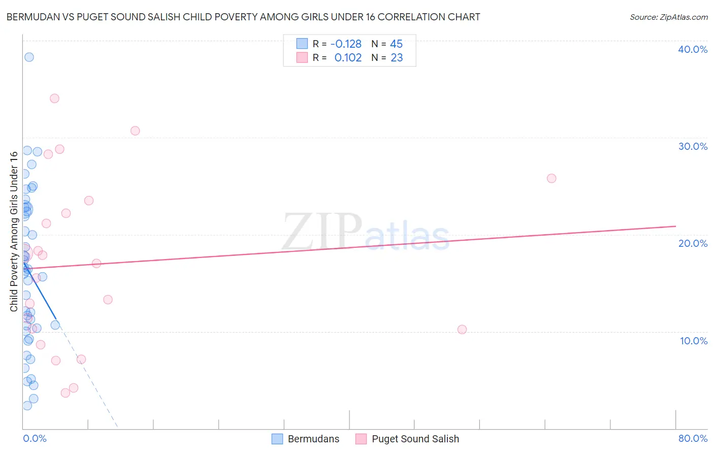 Bermudan vs Puget Sound Salish Child Poverty Among Girls Under 16