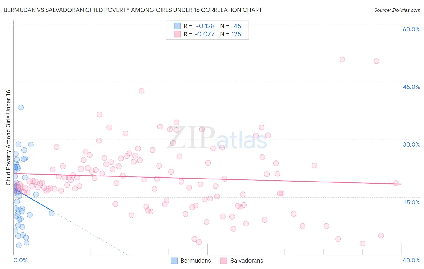 Bermudan vs Salvadoran Child Poverty Among Girls Under 16