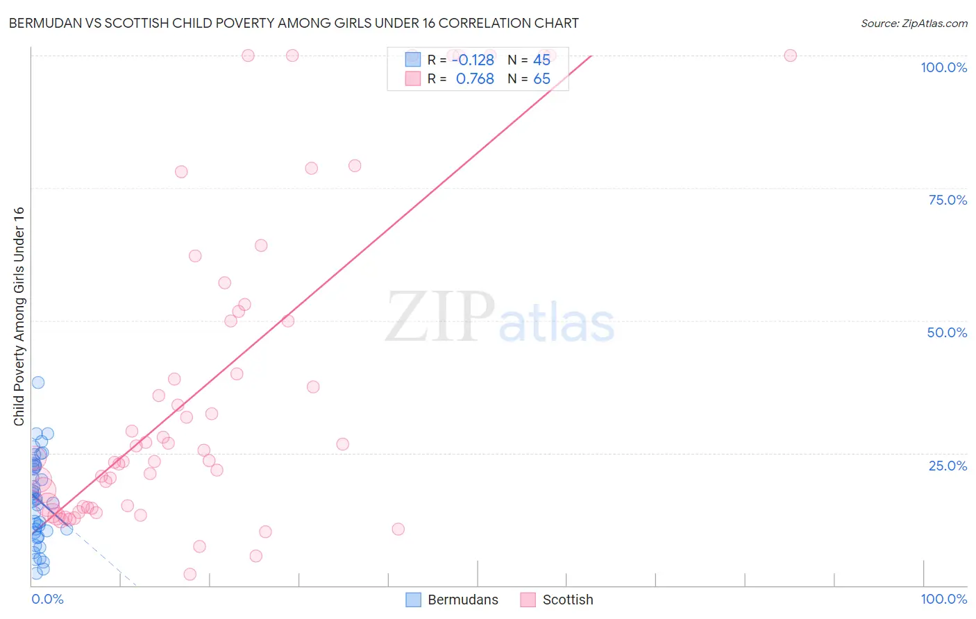 Bermudan vs Scottish Child Poverty Among Girls Under 16