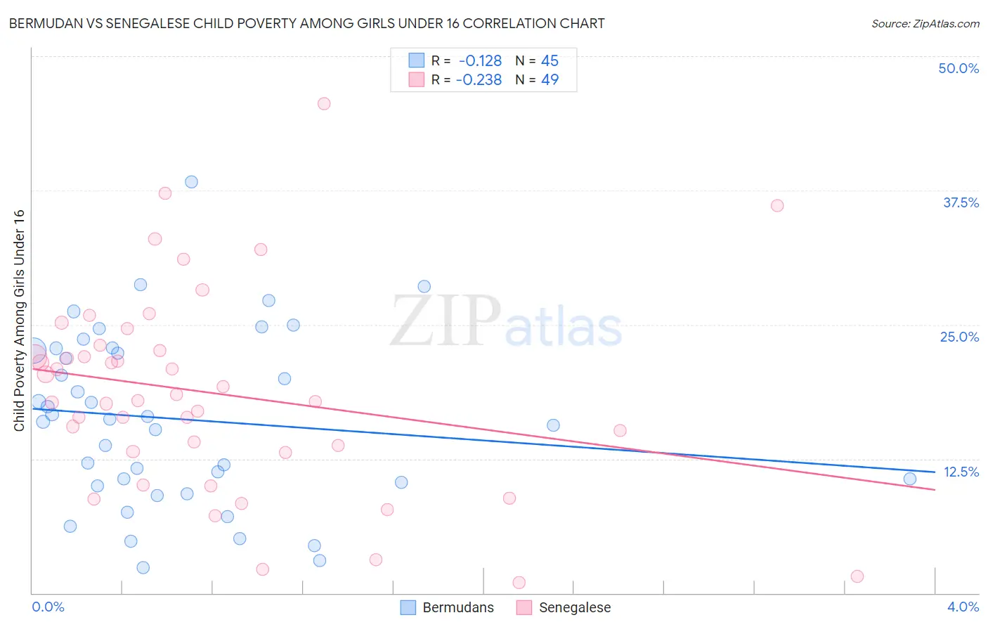 Bermudan vs Senegalese Child Poverty Among Girls Under 16