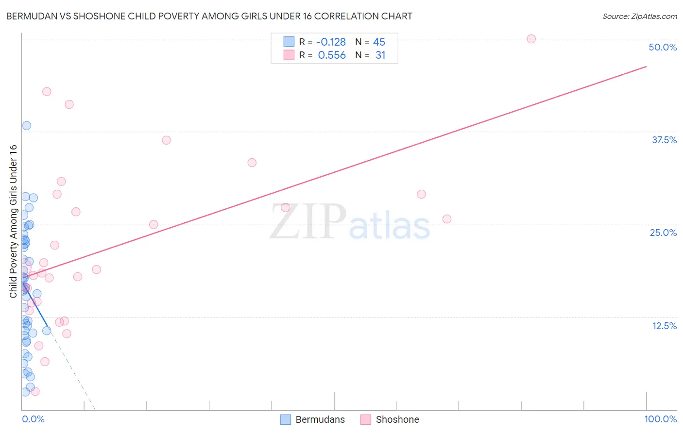 Bermudan vs Shoshone Child Poverty Among Girls Under 16