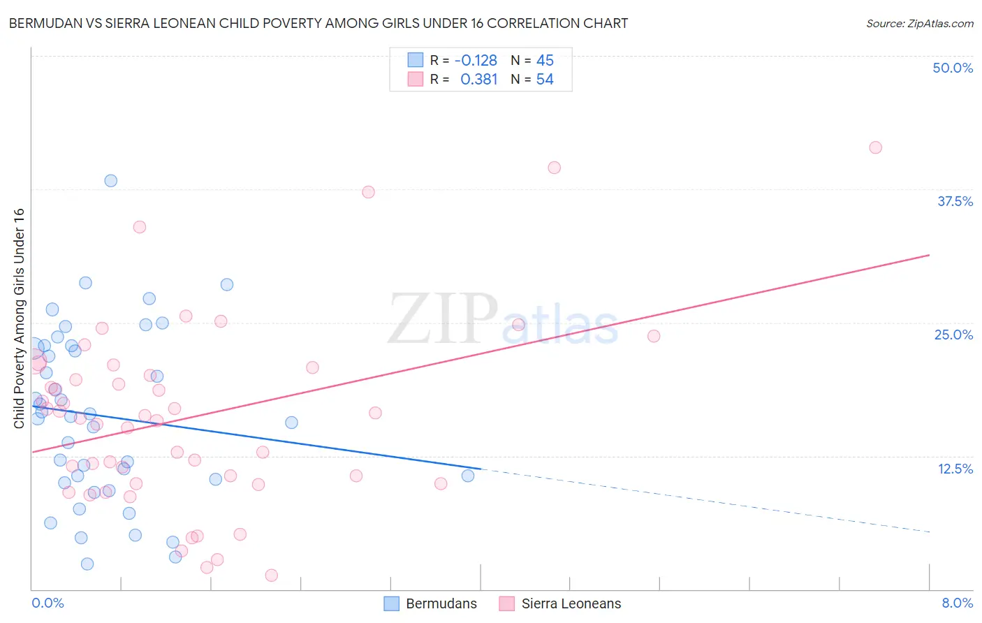 Bermudan vs Sierra Leonean Child Poverty Among Girls Under 16