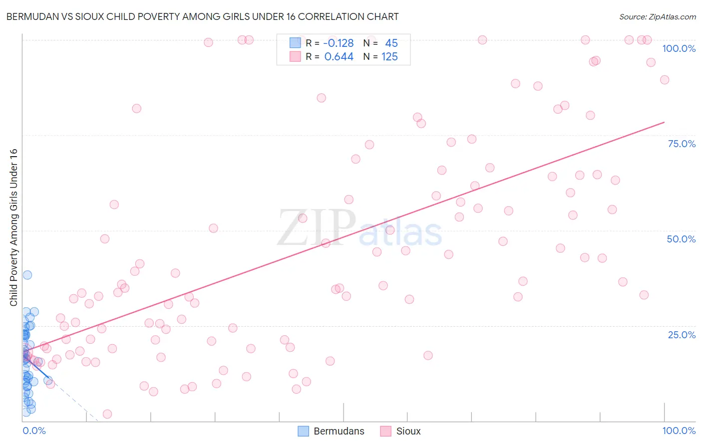 Bermudan vs Sioux Child Poverty Among Girls Under 16