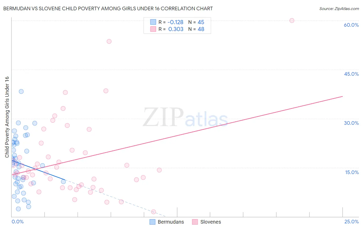 Bermudan vs Slovene Child Poverty Among Girls Under 16