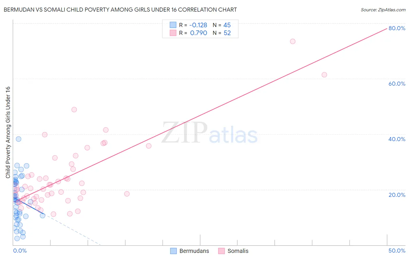 Bermudan vs Somali Child Poverty Among Girls Under 16