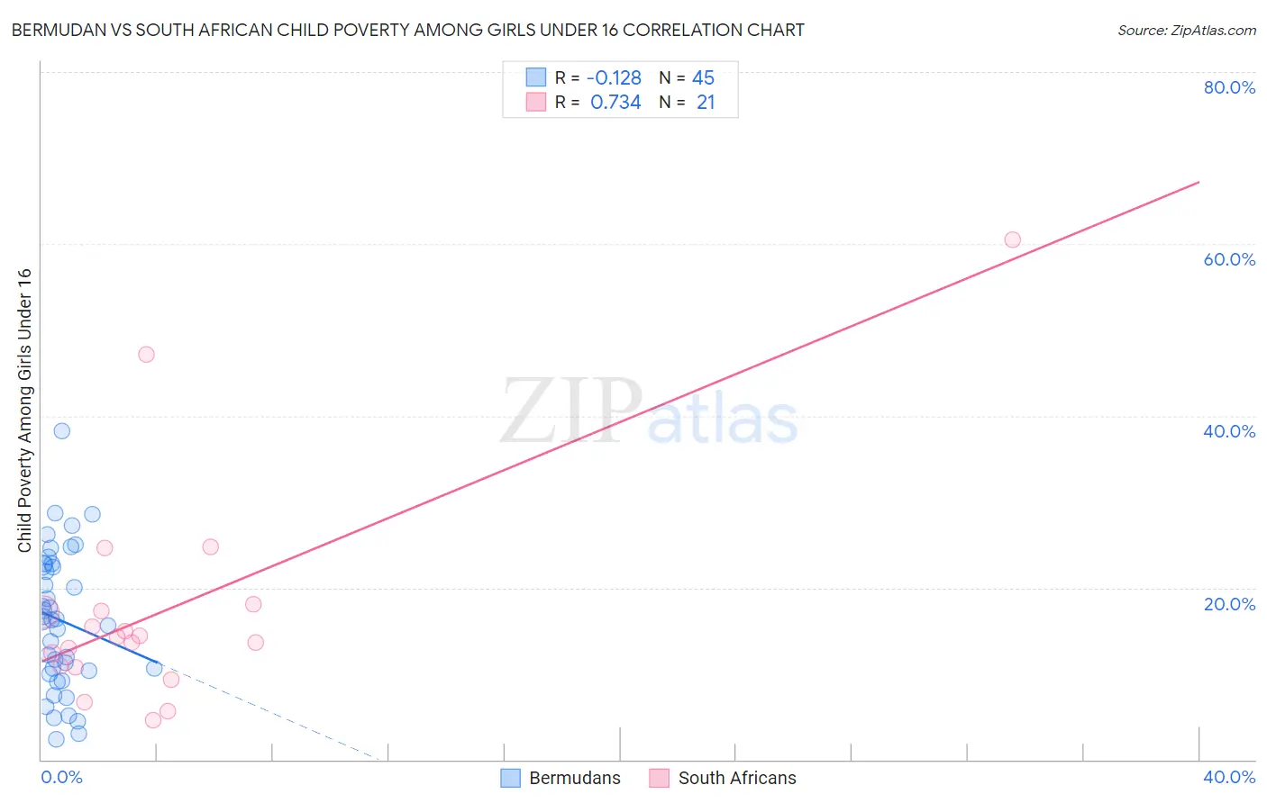 Bermudan vs South African Child Poverty Among Girls Under 16