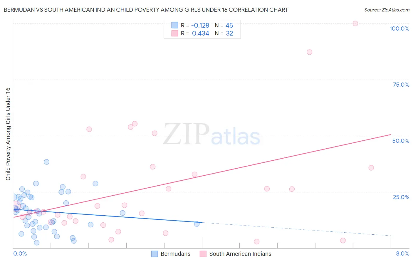 Bermudan vs South American Indian Child Poverty Among Girls Under 16