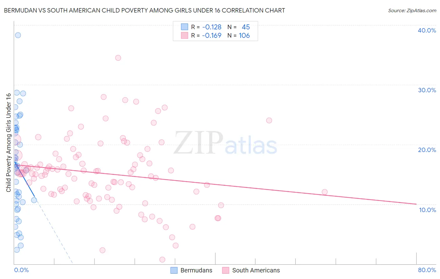 Bermudan vs South American Child Poverty Among Girls Under 16