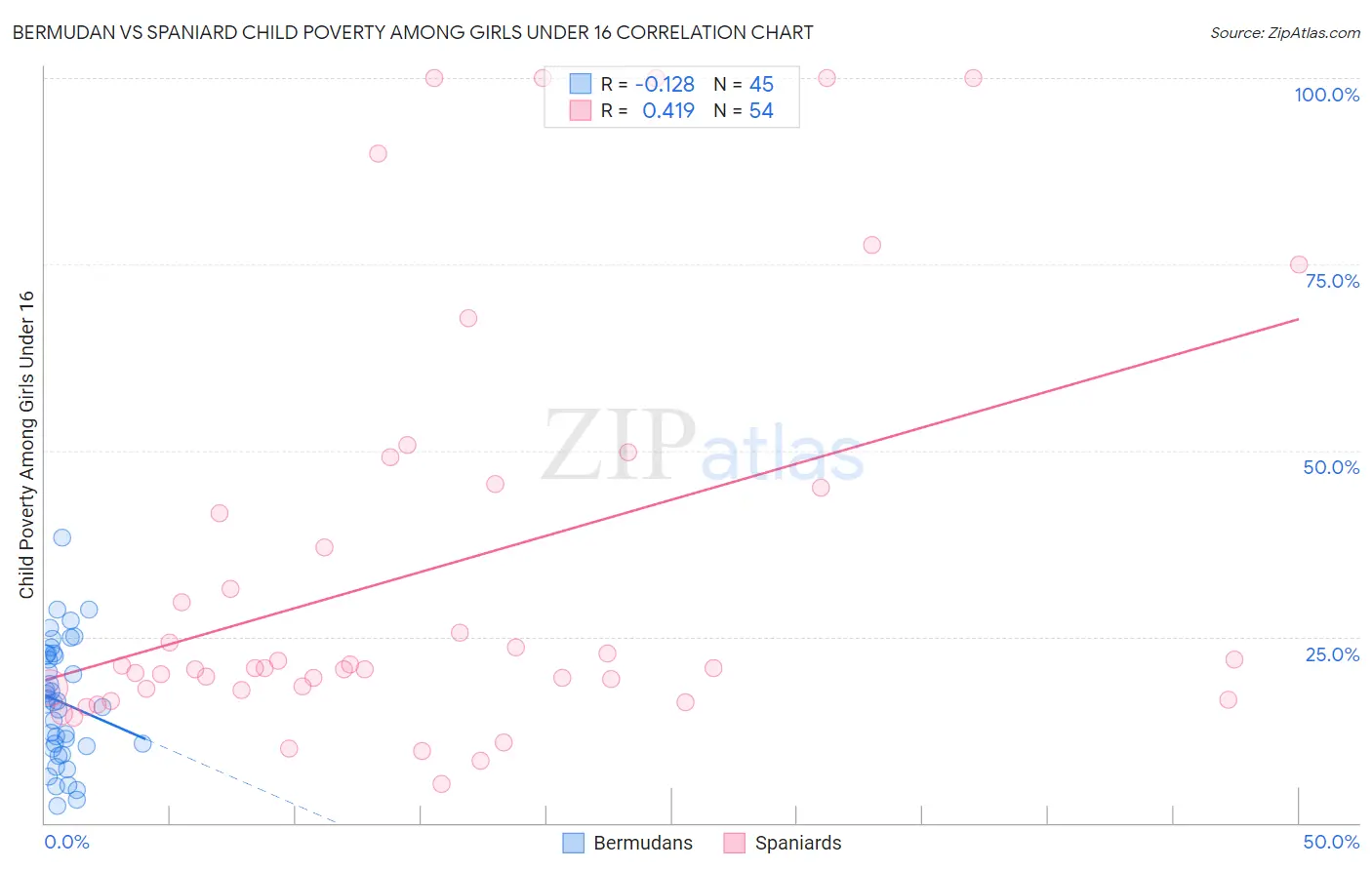 Bermudan vs Spaniard Child Poverty Among Girls Under 16