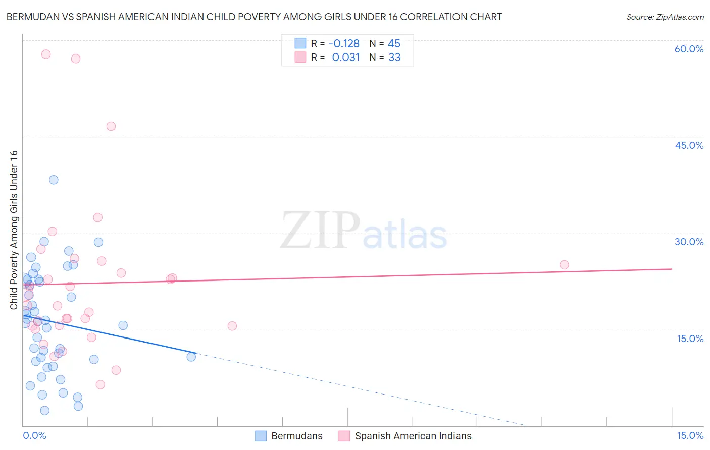 Bermudan vs Spanish American Indian Child Poverty Among Girls Under 16