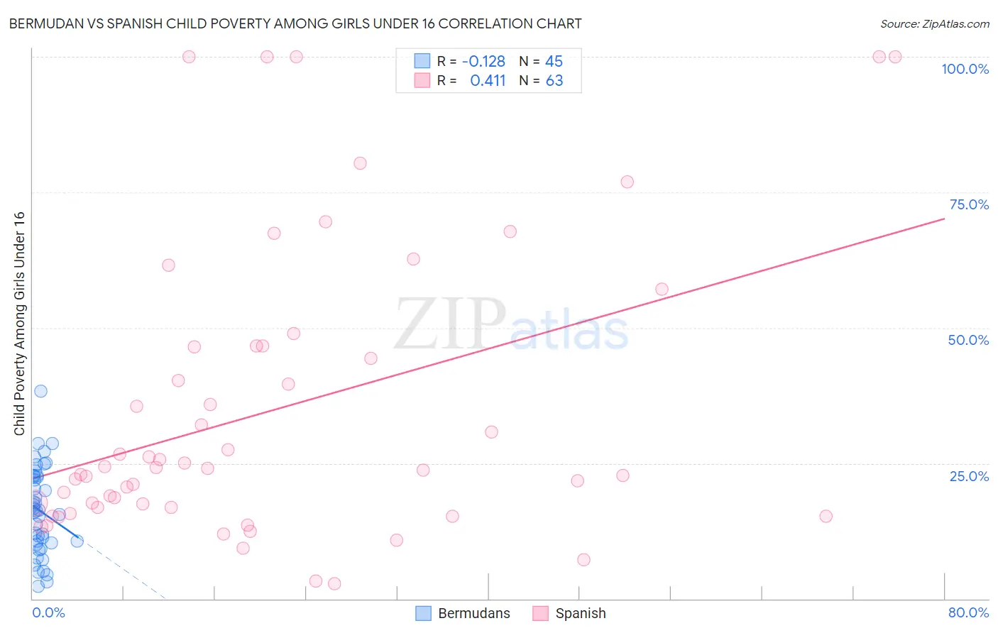 Bermudan vs Spanish Child Poverty Among Girls Under 16