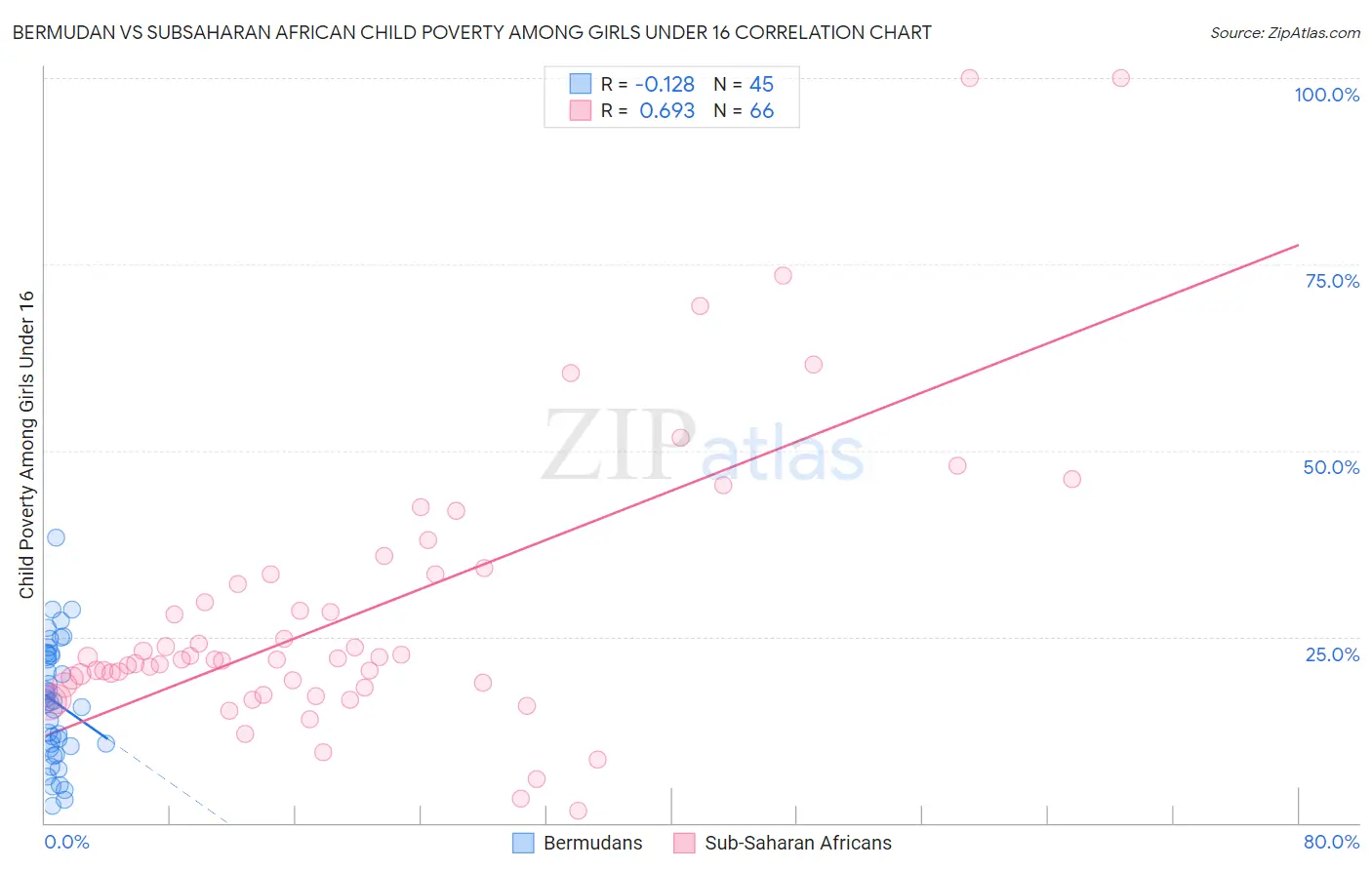 Bermudan vs Subsaharan African Child Poverty Among Girls Under 16