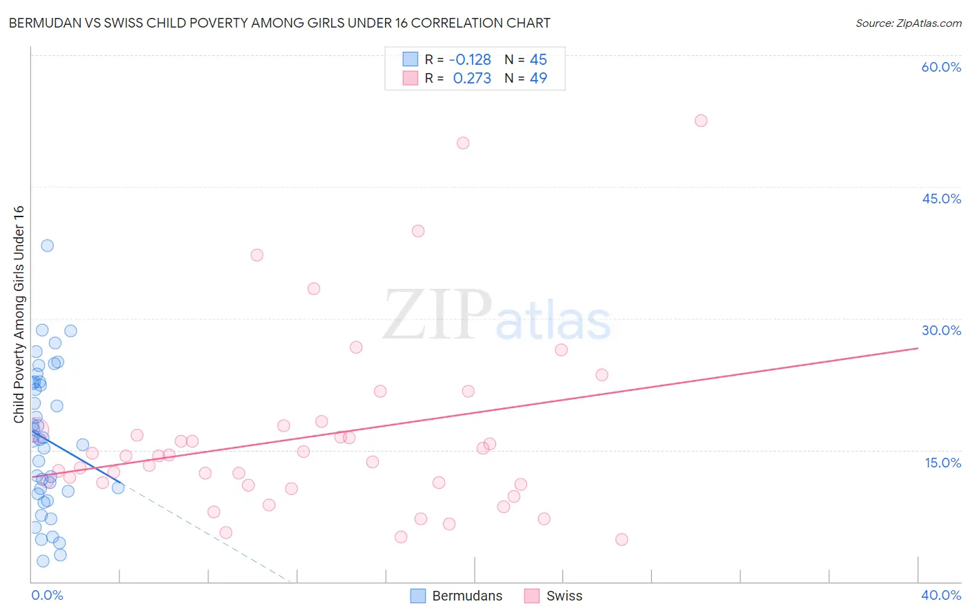 Bermudan vs Swiss Child Poverty Among Girls Under 16