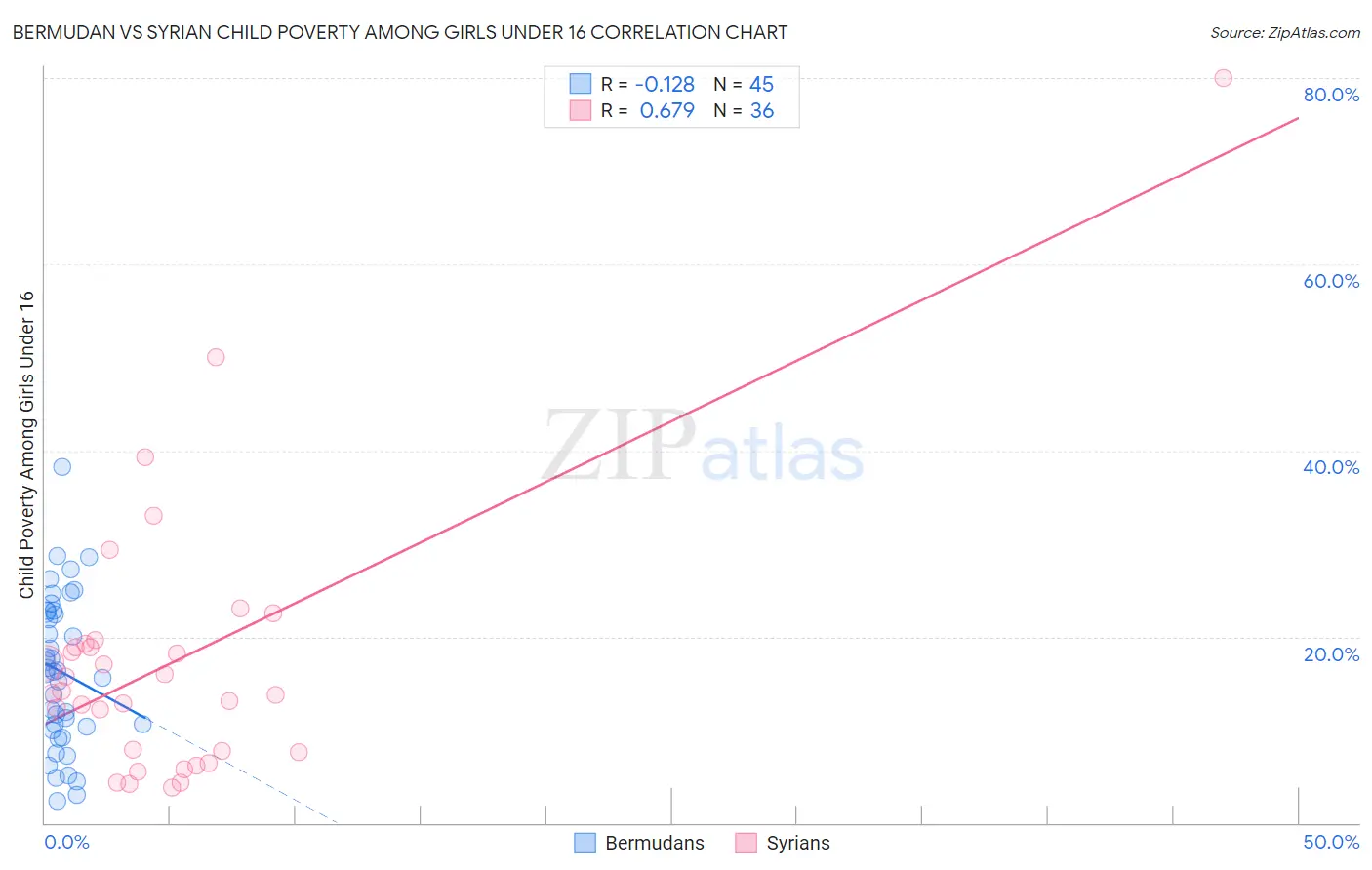 Bermudan vs Syrian Child Poverty Among Girls Under 16