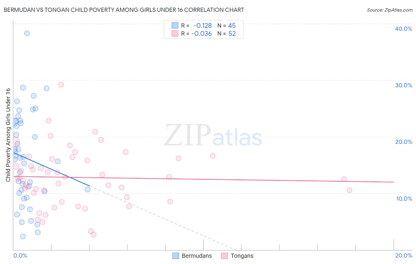 Bermudan vs Tongan Child Poverty Among Girls Under 16