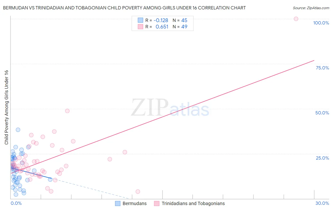 Bermudan vs Trinidadian and Tobagonian Child Poverty Among Girls Under 16