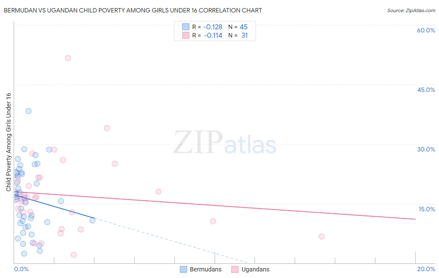 Bermudan vs Ugandan Child Poverty Among Girls Under 16