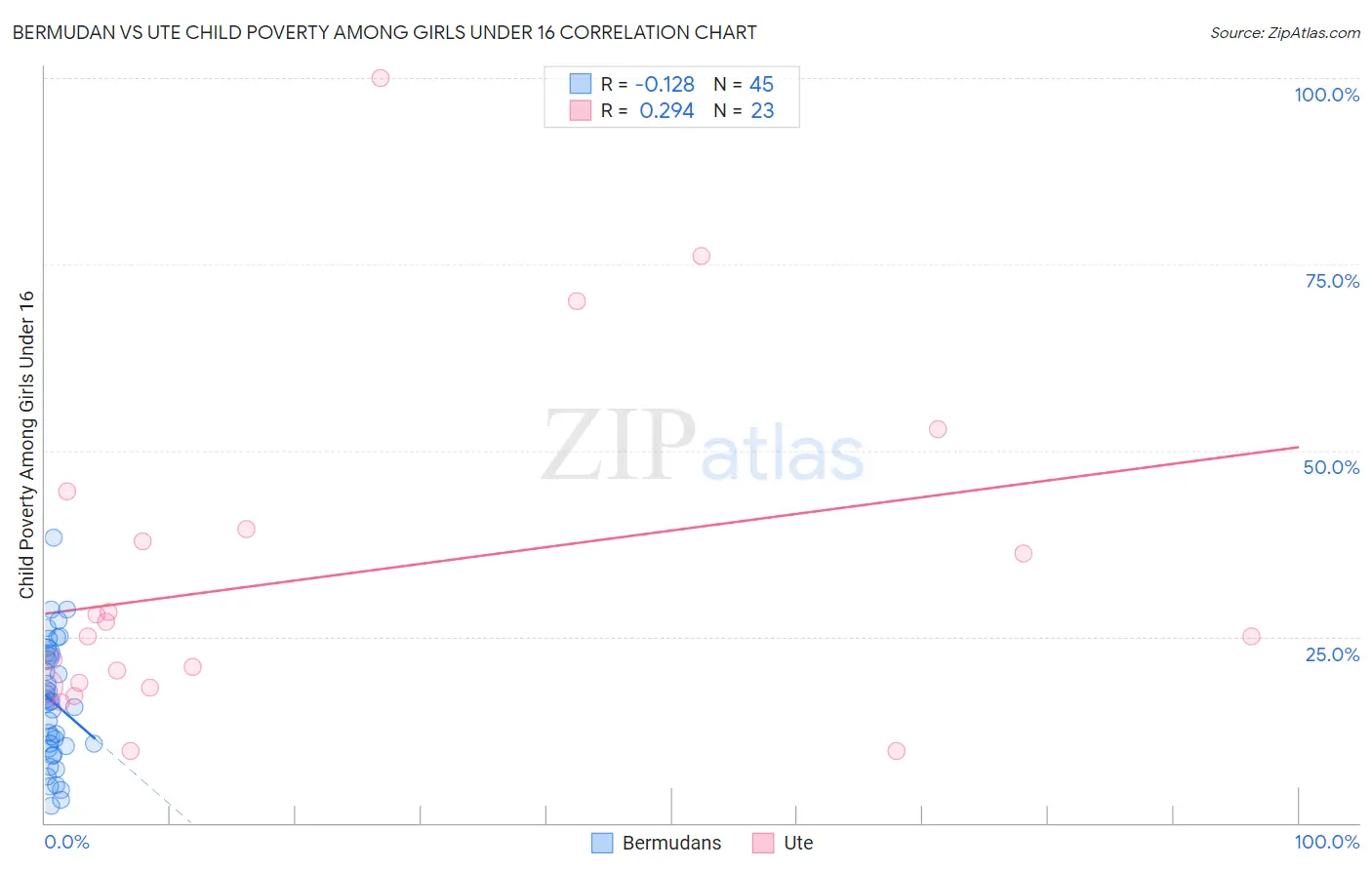 Bermudan vs Ute Child Poverty Among Girls Under 16