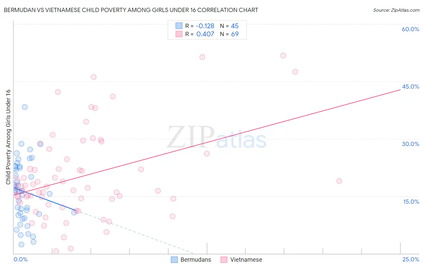 Bermudan vs Vietnamese Child Poverty Among Girls Under 16