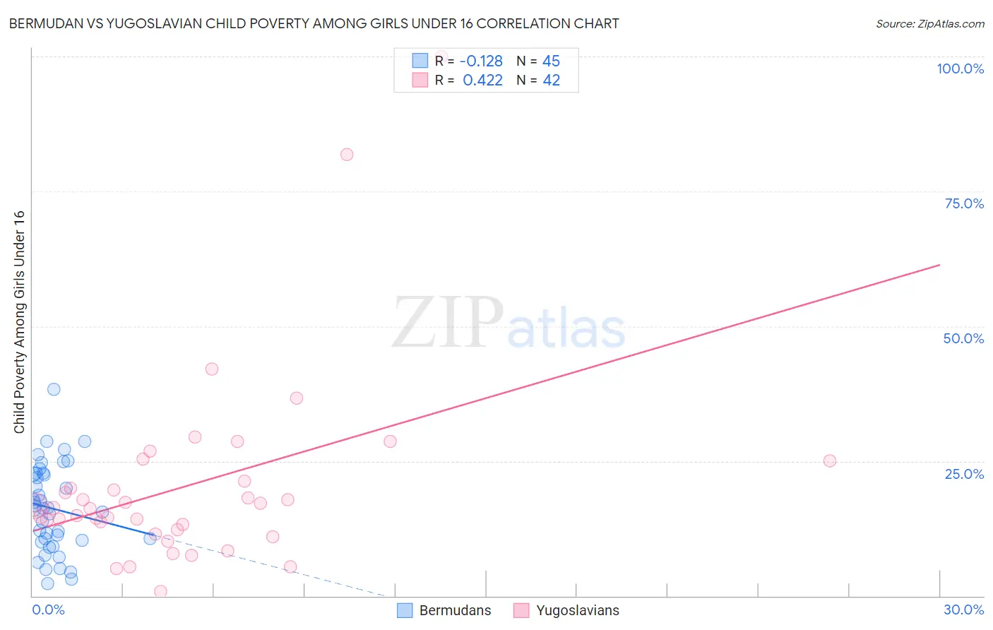 Bermudan vs Yugoslavian Child Poverty Among Girls Under 16