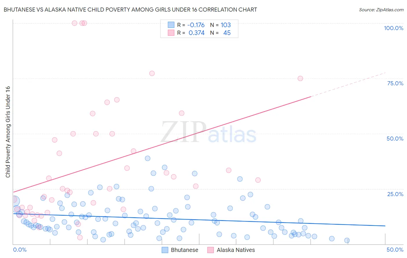 Bhutanese vs Alaska Native Child Poverty Among Girls Under 16