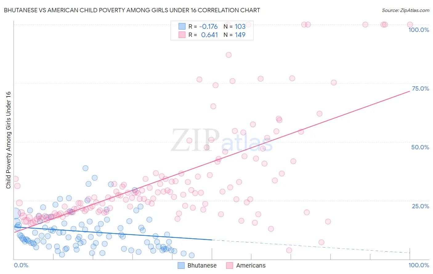 Bhutanese vs American Child Poverty Among Girls Under 16