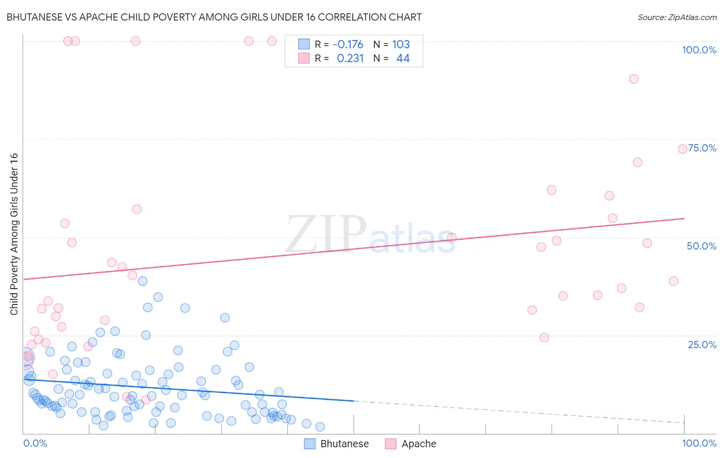 Bhutanese vs Apache Child Poverty Among Girls Under 16