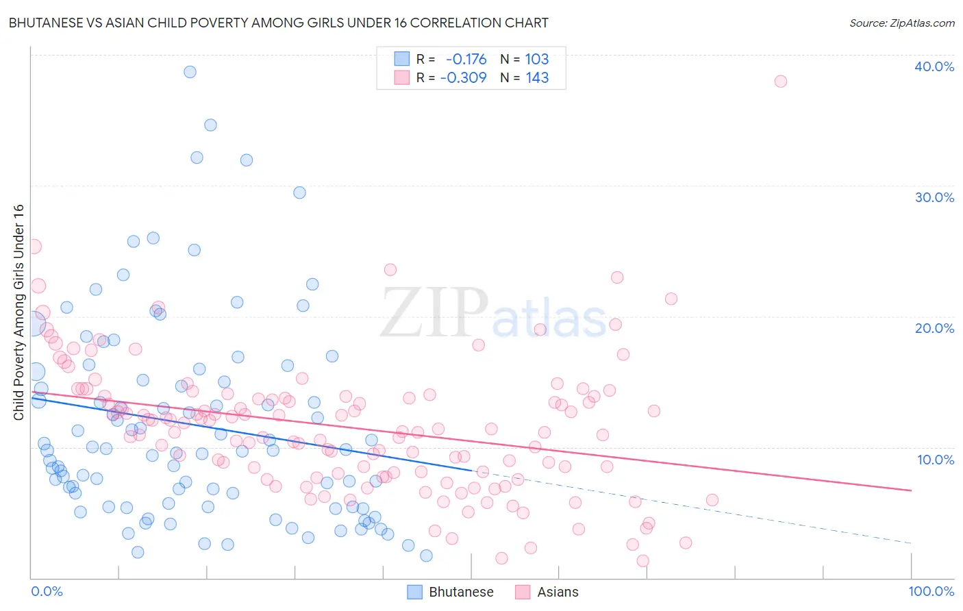 Bhutanese vs Asian Child Poverty Among Girls Under 16