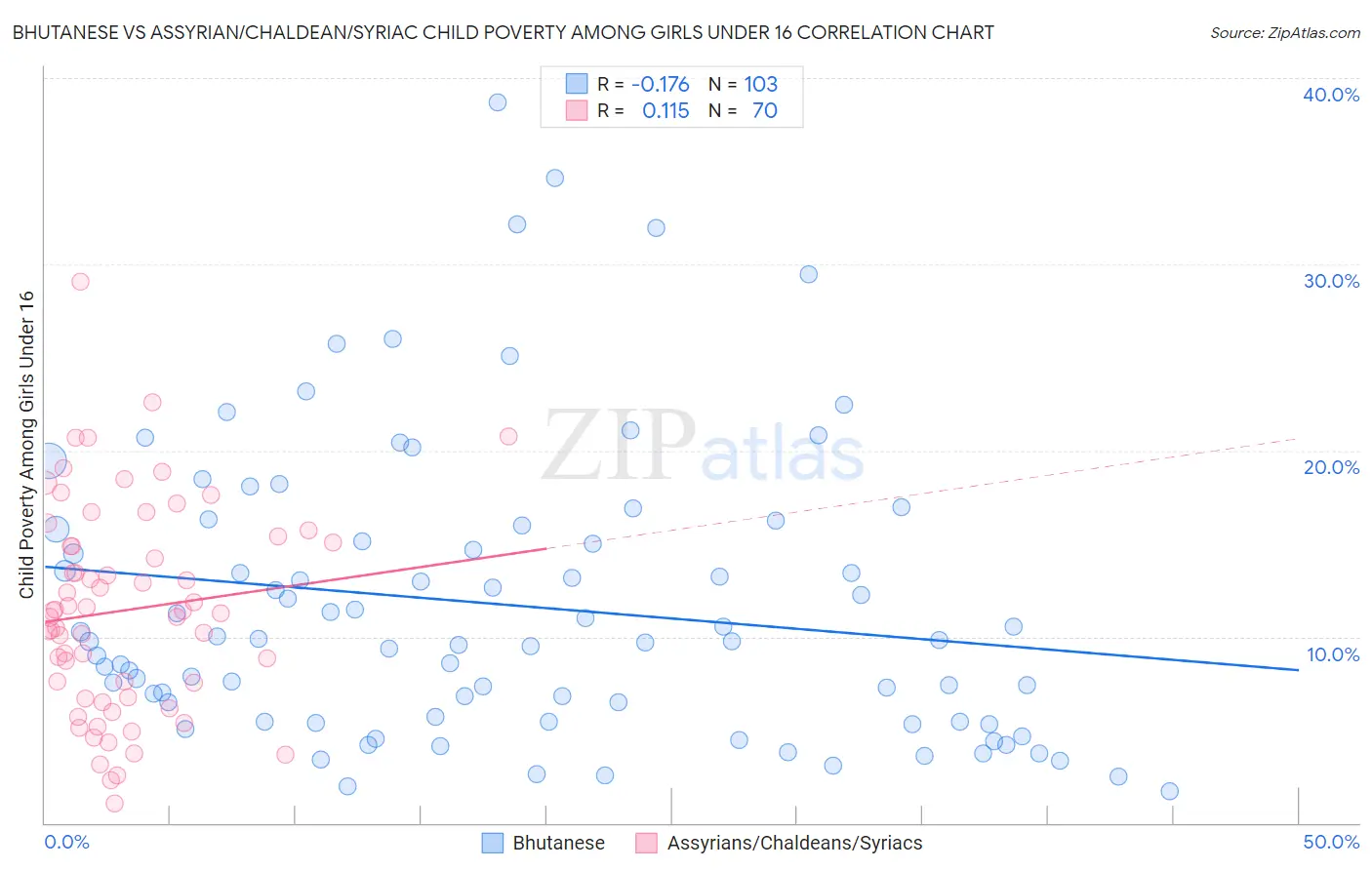 Bhutanese vs Assyrian/Chaldean/Syriac Child Poverty Among Girls Under 16