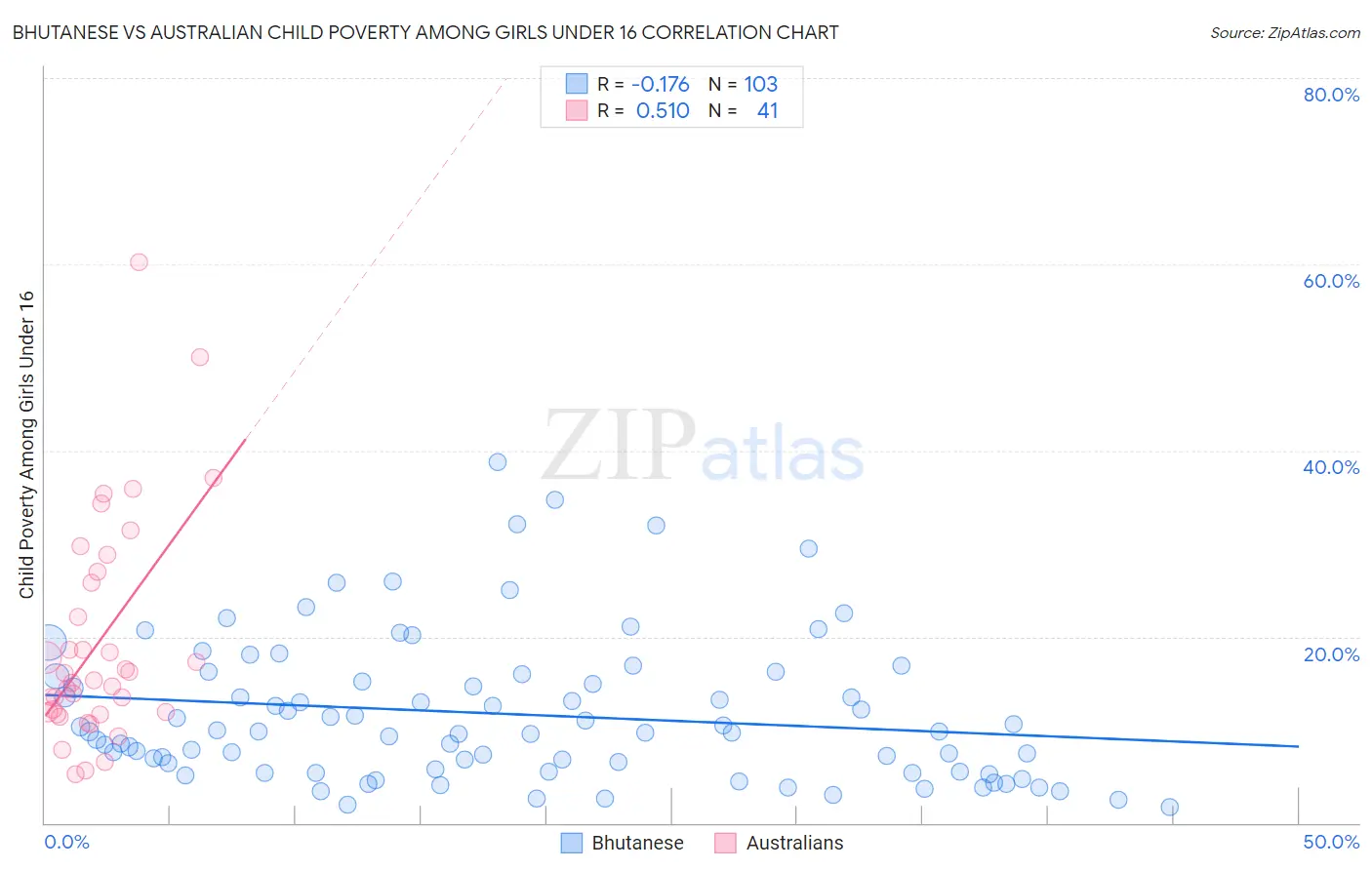 Bhutanese vs Australian Child Poverty Among Girls Under 16