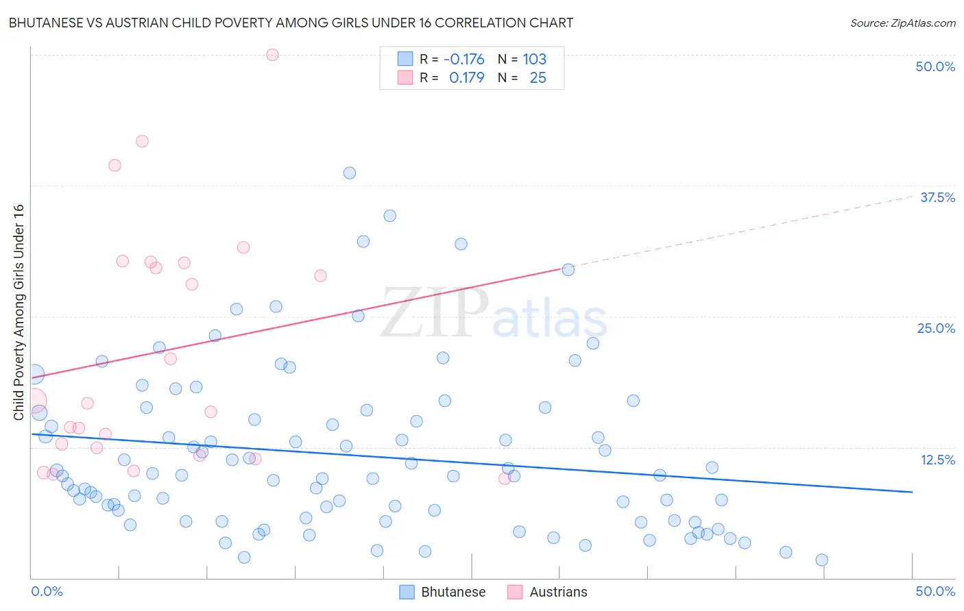 Bhutanese vs Austrian Child Poverty Among Girls Under 16
