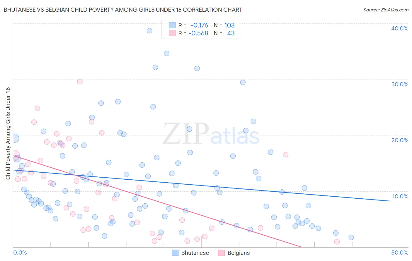 Bhutanese vs Belgian Child Poverty Among Girls Under 16
