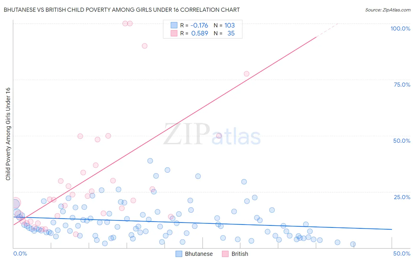 Bhutanese vs British Child Poverty Among Girls Under 16
