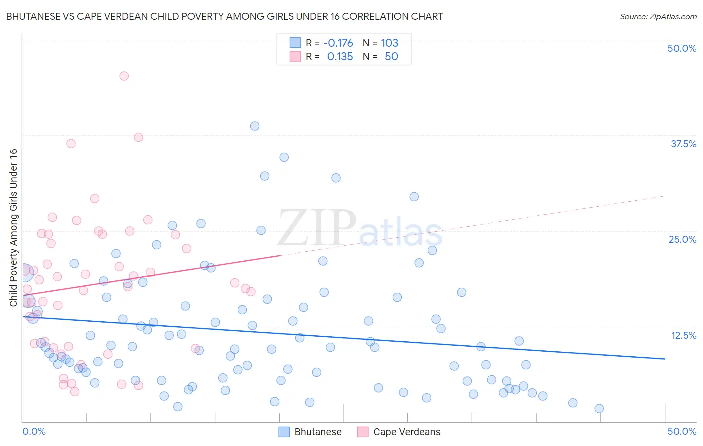 Bhutanese vs Cape Verdean Child Poverty Among Girls Under 16