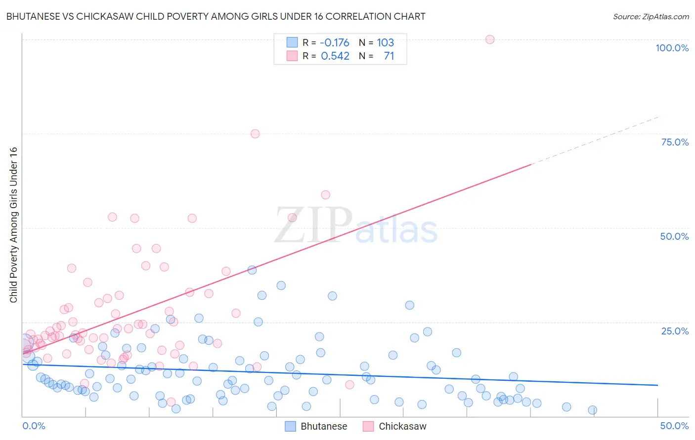 Bhutanese vs Chickasaw Child Poverty Among Girls Under 16