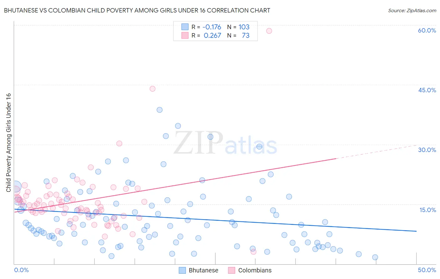 Bhutanese vs Colombian Child Poverty Among Girls Under 16