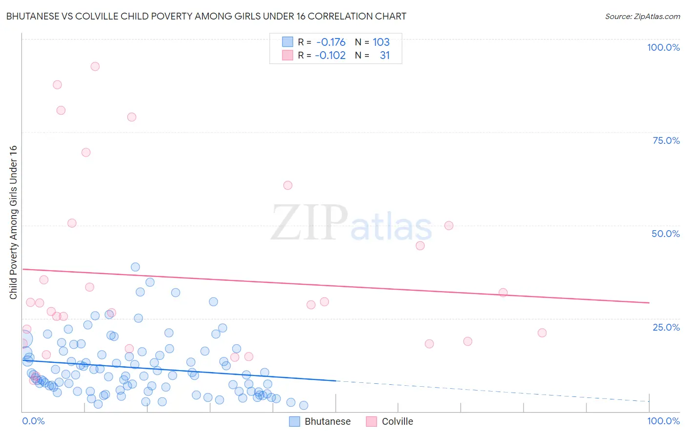 Bhutanese vs Colville Child Poverty Among Girls Under 16